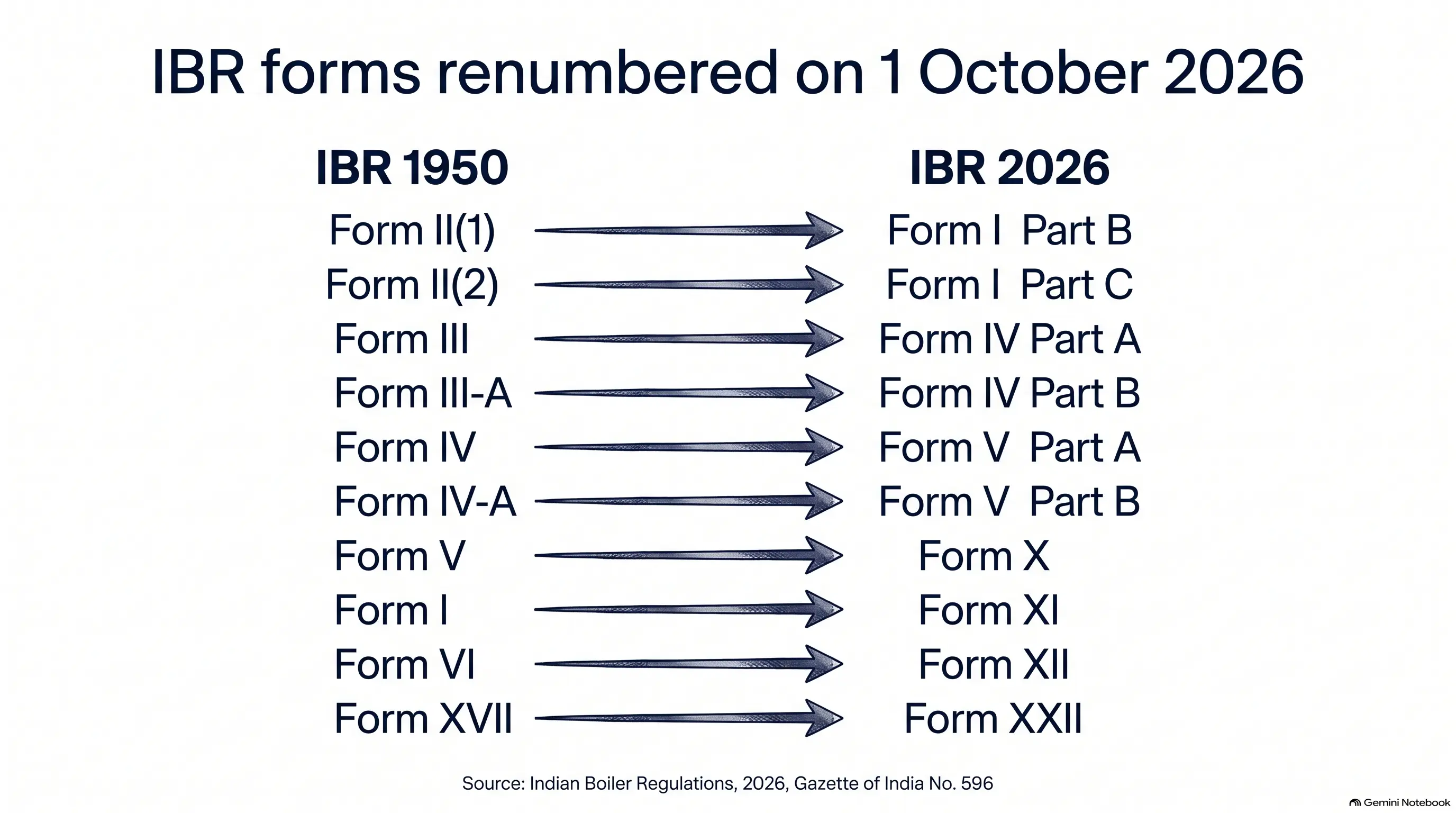 IBR forms renumbered on 1 October 2026, IBR 1950 to IBR 2026: Form II(1) is now Form I Part B; Form II(2), Form I Part C; Form III, Form IV Part A; Form III-A, Form IV Part B; Form IV, Form V Part A; Form IV-A, Form V Part B; Form V, Form X; Form I, Form XI; Form VI, Form XII; Form XVII, Form XXII. Source: Indian Boiler Regulations, 2026, Gazette of India No. 596.