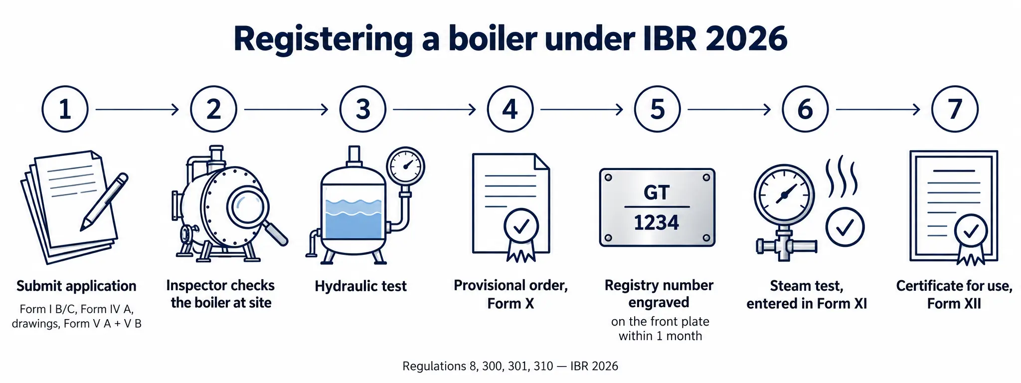 Seven steps to register a boiler under IBR 2026: 1, submit the application with Form I Part B or C, Form IV Part A, drawings, and Form V Parts A and B; 2, the Inspector checks the boiler at site; 3, hydraulic test; 4, provisional order in Form X; 5, registry number engraved on the front plate within one month, for example GT above 1234; 6, steam test, entered in Form XI; 7, certificate for use in Form XII. Regulations 8, 300, 301 and 310.